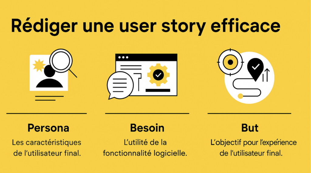 Infographie illustrant comment rédiger une user story efficace, en trois parties : Persona, Besoin et But. Chaque section comprend une icône en style vectoriel plat et une description en français. Le fond est jaune vif, les textes sont en noir, et le logo "Wexperience" apparaît en bas de l’image.