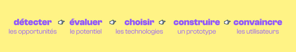 Étapes de la méthode WEX : détecter les opportunités, évaluer le potentiel, choisir les technologies, construire un prototype, convaincre les utilisateurs. Chaque étape est séparée par une icône de main pointant vers la droite.