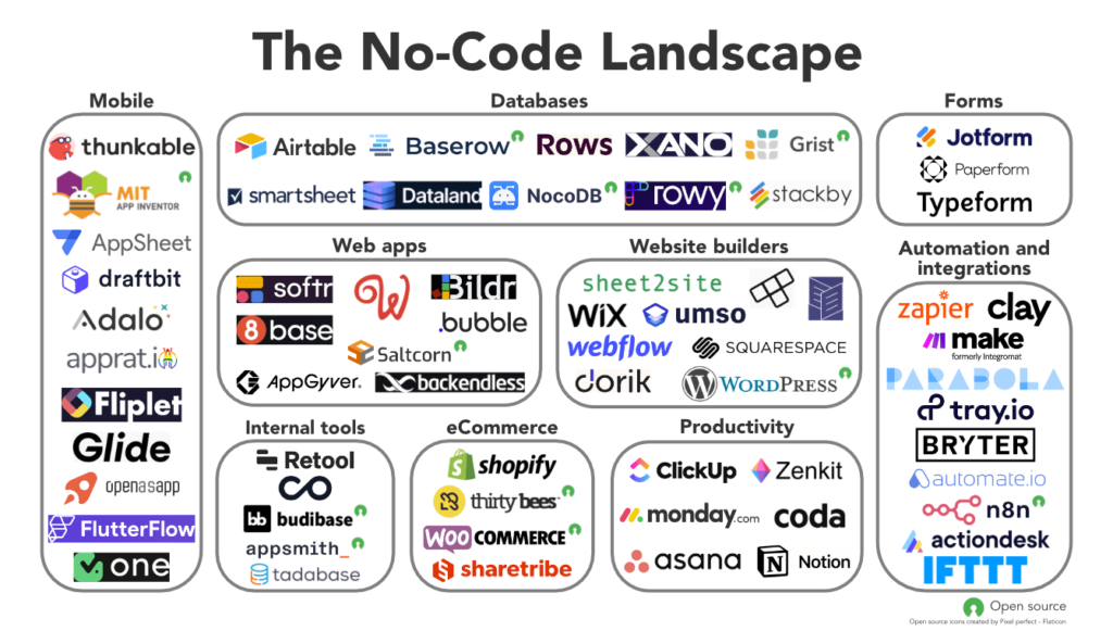 Schéma intitulé "The No-Code Landscape" présentant des outils no-code classés par catégories :

Mobile : Thunkable, MIT App Inventor, AppSheet, Draftbit, Adalo, AppRat.io, Fliplet, Glide, OpenAsApp, FlutterFlow, One.

Databases : Airtable, Baserow, Rows, Xano, Grist, Smartsheet, Dataland, NocoDB, Rowy, Stackby.

Forms : Jotform, Paperform, Typeform.

Web apps : Softr, WeWeb, Bildr, Bubble, 8Base, Saltcorn, AppGyver, Backendless.

Website builders : Sheet2Site, Wix, Umso, Squarespace, Webflow, Dorik, WordPress.

Internal tools : Retool, Budibase, Appsmith, Tadbabase.

eCommerce : Shopify, Thirty Bees, WooCommerce, Sharetribe.

Productivity : ClickUp, Zenkit, Monday.com, Coda, Asana, Notion.

Automation and integrations : Zapier, Clay, Make (ex Integromat), Parabola, Tray.io, Bryter, Automate.io, N8N, Actiondesk, IFTTT.
Une icône verte indique les outils open source.