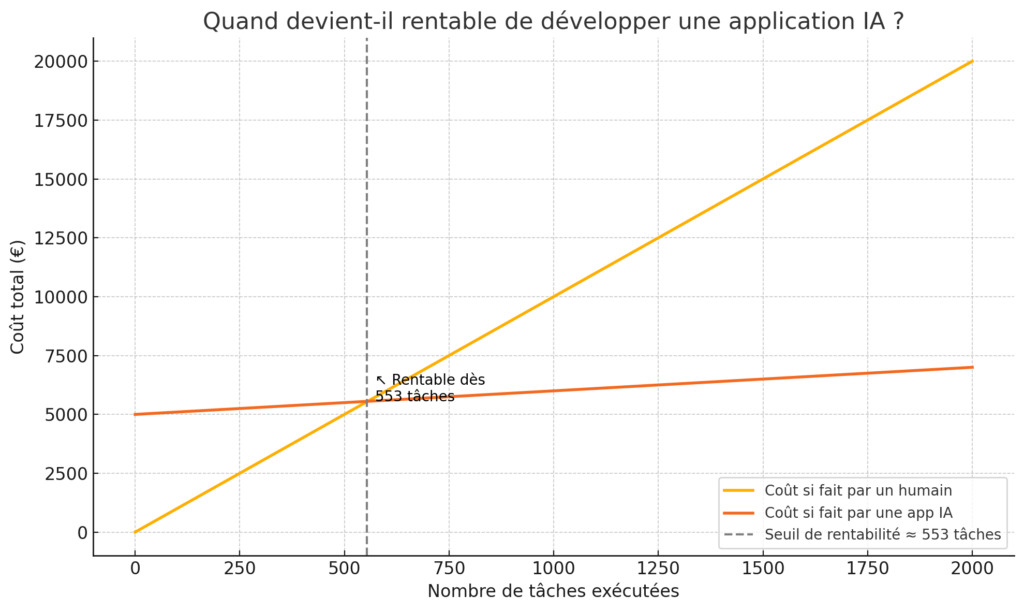 Graphique montrant le coût cumulé selon le nombre de tâches effectuées par un humain ou par une application IA. La courbe humaine monte linéairement à 10 euros par tâche. La courbe IA démarre à 5 000 euros (coût de développement) puis progresse à 1 euro par tâche. Les deux courbes se croisent à environ 553 tâches, seuil à partir duquel l'application IA devient plus rentable.