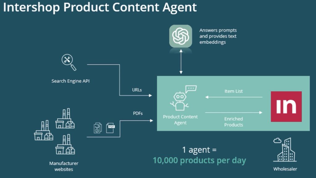 Schéma illustrant le fonctionnement de l'Intershop Product Content Agent. À gauche, des sources comme des sites de fabricants et des PDF sont analysées via une Search Engine API. Ces sources (URLs, PDF) sont envoyées au Product Content Agent, situé au centre de l’image. Ce dernier interagit avec une IA (représentée par le logo d'OpenAI) qui répond aux requêtes et fournit des embeddings textuels. L'agent traite une liste de produits ("Item List") et retourne des produits enrichis ("Enriched Products") à Intershop (logo "in" en rouge). En bas à droite, un grossiste reçoit ces données enrichies. En bas de l’image, il est précisé qu’un seul agent peut traiter jusqu’à 10 000 produits par jour.