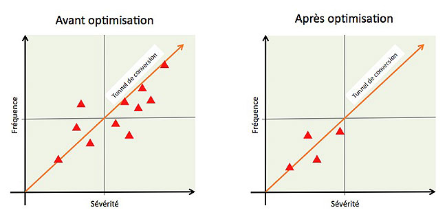 graph-optim Le travail d'optimisation doit porter en priorité sur les défauts fréquents et/ou sévères.
