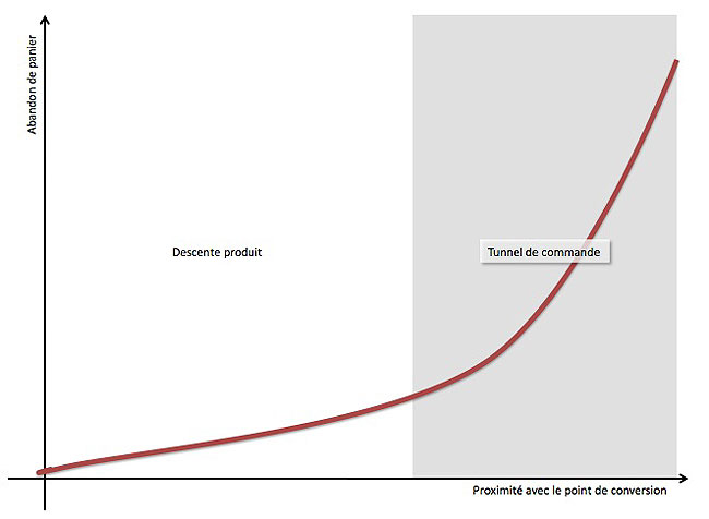 optim-1 L'abandon de panier augmente à mesure que le point de conversion se rapproche.