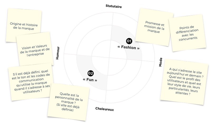 Un atelier interne a nécessité de mieux comprendre et travailler le positionnement de la marque afin de définir le persona design. Au final, deux pistes avaient été retenues.