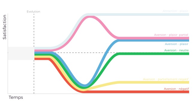 Tout changement heurte le mur des habitudes. Qui plus est, si ce changement n'est pas anticipé, il peut créer beaucoup d'insatisfaction.