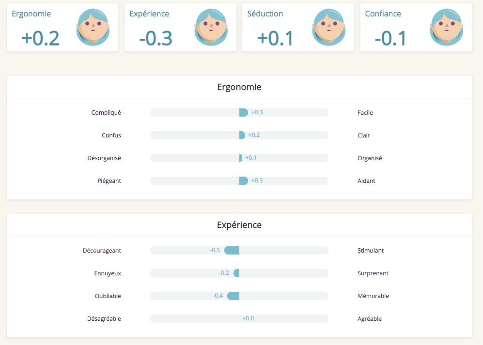 Résultat d'un UXM sur UX.Care