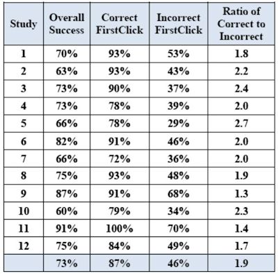 Lors des 12 tests utilisateurs conduits pour réaliser l'étude, les taux de réussite ont montré qu'un premier clic incorrect entraînaient un échec une fois sur deux en moyenne.