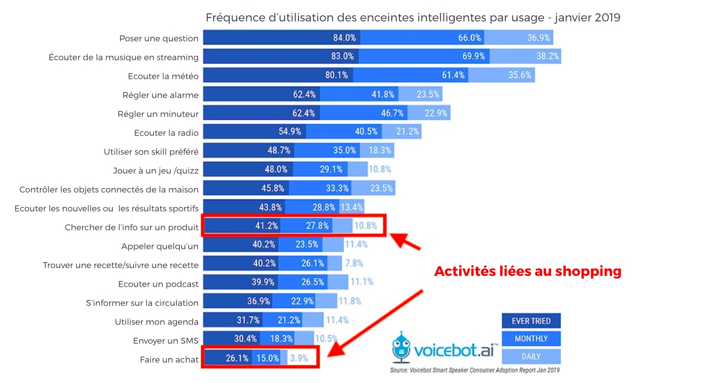 Une étude récente montrait que les usages sur les enceintes reléguaient le voice-commerce loin derrière les autres usages.