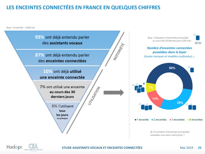 Peu à peu, les enceintes intelligentes s'insèrent dans les foyers français.