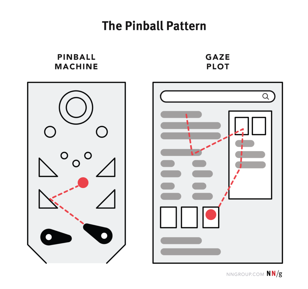 Le Pinball Pattern (à gauche) représente la manière dont le regard se promène en rebondissant d'un point à l'autre sur une page de résultat de recherche par rapport à un schéma plus linéaire qui était plus courant avant les années 2010.