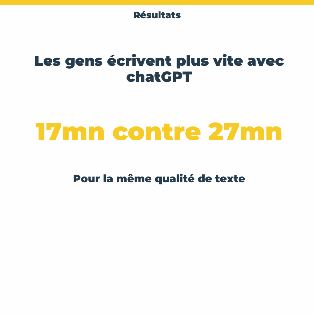 Les gens écrivaient plus vite avec chatGPT : 17mn en moyenne contre 27 mn pour la même qualité de texte