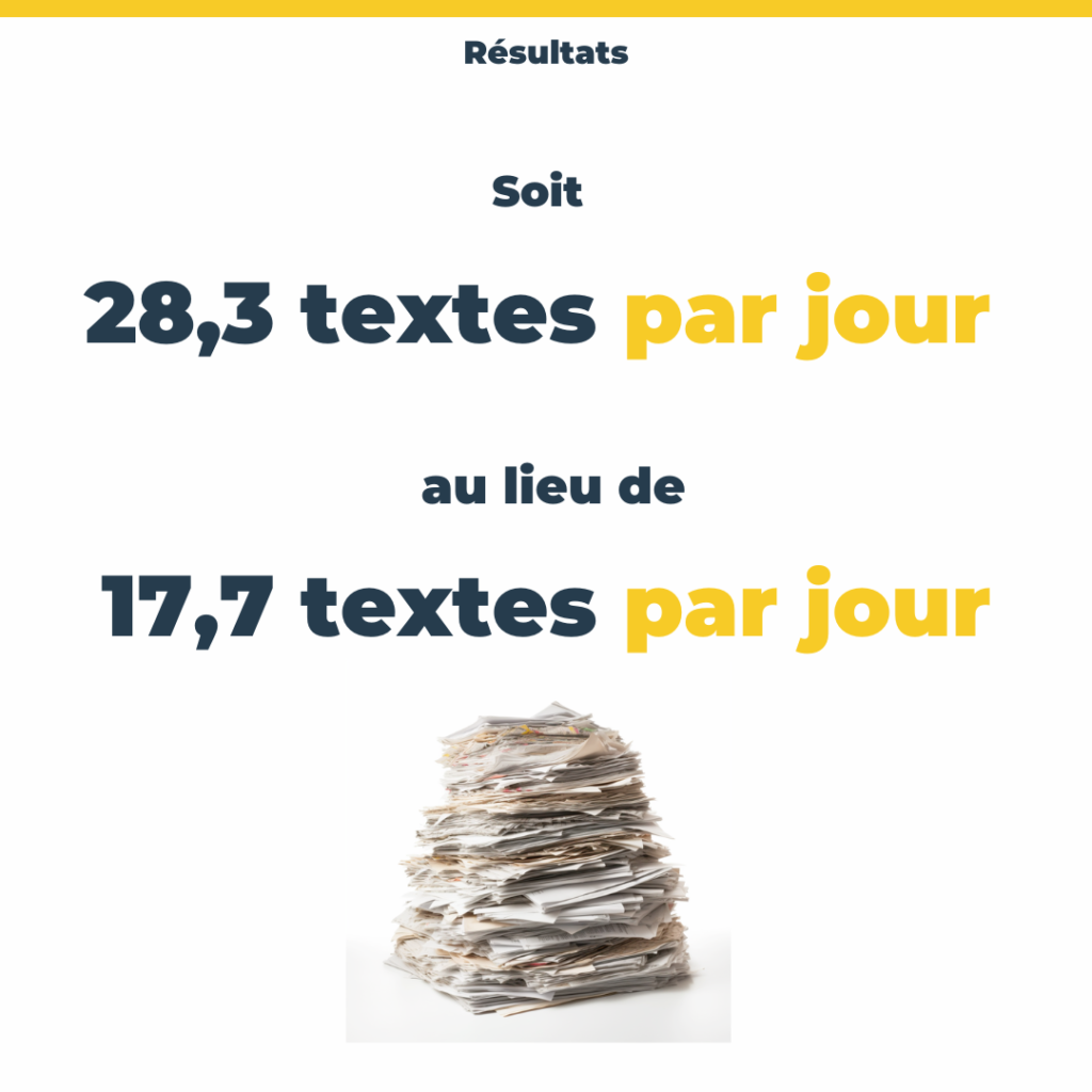 Soit 28,3 textes par jour avec chatGPT au lieu de 17,7 textes par jour sans chatGPT.