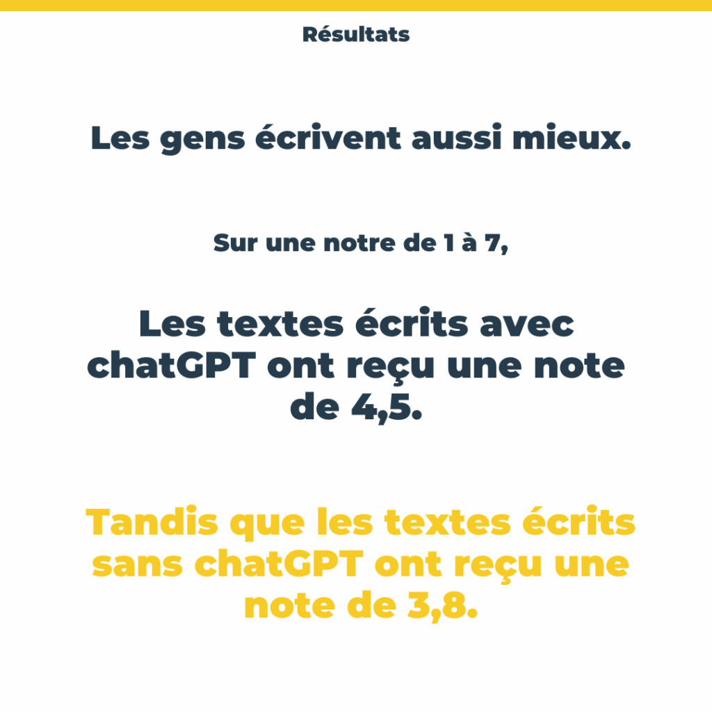 es gens écrivent aussi mieux. Sur une note de 1 à 7, les textes écrits avec chatGPT ont reçu une note de 4,5. Tandis que les textes écrits sans chatGPT ont reçu une note de 3,8.
