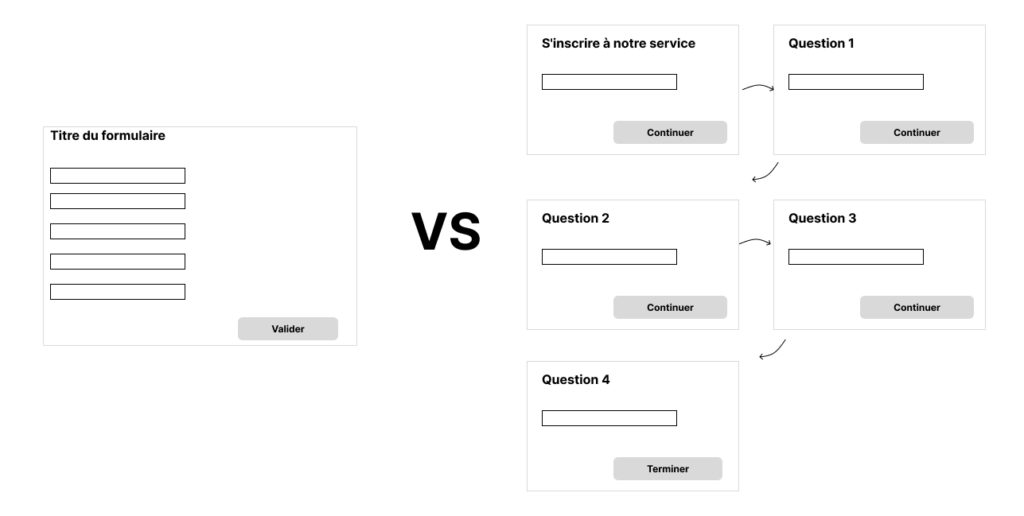 Illustration montrant les deux possibilités d'un formulaire et comment le fractionner en plusieurs parties.