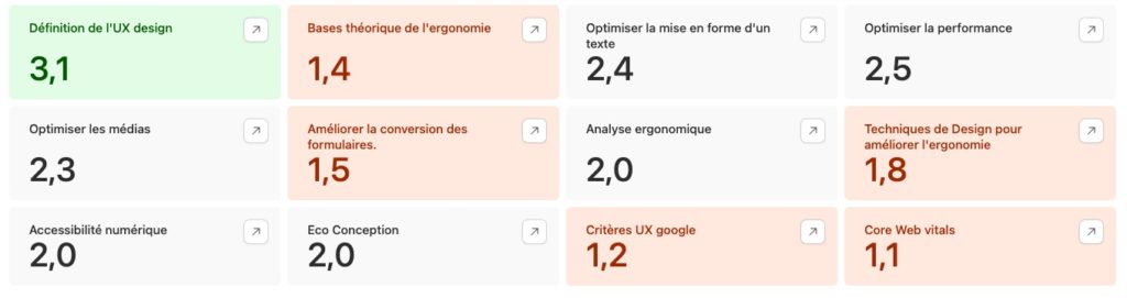 Résultat d'un test d'auto-positionnement sur les connaissances de l'UX. Les compétences vertes sont considérées comme acquises. Les compétences orangées sont insuffisantes et nécessitent d'être améliorées.